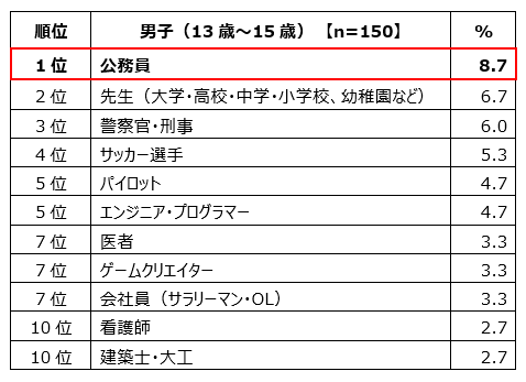 男子（13歳～15歳）【n=150】対象、 1位公務員8.7%、2位先生（大学・高校・中学・小学校、幼稚園など）6.7%、3位警察官・刑事6.0%、4位サッカー選手5.3%、5位パイロット4.7%、5位エンジニア・プログラマー4.7%、7位医者3.3%、7位ゲームクリエイター3.3%、7位会社員（サラリーマン・OL）3.3%、10位看護師2.7%、10位建築士・大工2.7%