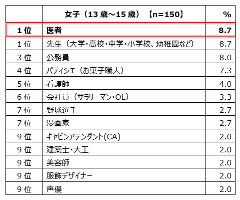 女子（13歳～15歳）【n=150】対象、1位医者8.7%、1位先生（大学・高校・中学・小学校、幼稚園など）8.7%、3位公務員8.0%、4位パティシエ（お菓子職人）7.3%、5位看護師4.0%、6位会社員（サラリーマン・OL）3.3%、7位野球選手2.7%、7位漫画家2.7%、9位キャビンアテンダント(CA)2.0%、9位建築士・大工2.0%、9位美容師2.0%、9位服飾デザイナー2.0%、9位声優2.0%