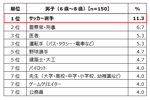 男子（6歳～8歳）【n=150】対象、1位サッカー選手11.3%、2位警察官・刑事6.7%、3位医者5.3%、3位運転手（バス・タクシー・電車など）5.3%、5位野球選手4.7%、5位建築士・大工4.7%、7位パイロット4.0%、7位先生（大学・高校・中学・小学校、幼稚園など）4.0%、7位ゲームクリエイター4.0%、7位公務員4.0%、