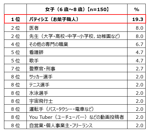 女子（6歳～8歳）【n=150】対象、1位パティシエ（お菓子職人）	9.3%、2位医者8.0%、2位先生（大学・高校・中学・小学校、幼稚園など）8.0%、4位その他の専門の職業6.7%、5位看護師4.7%、5位歌手4.7%、7位警察官・刑事2.7%、8位サッカー選手2.0%、8位テニス選手2.0%、8位水泳選手2.0%、8位宇宙飛行士2.0%、8位運転手（バス・タクシー・電車など）2.0%、8位You Tuber（ユーチューバ―）などの動画投稿者2.0%、8位自営業・個人事業主・フリーランス2.0%