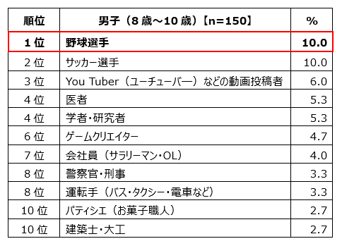 男子（8歳～10歳）【n=150】対象、1位野球選手10.0%、2位サッカー選手10.0%、3位You Tuber（ユーチューバ―）などの動画投稿者6.0%、4位医者5.3%、4位学者・研究者5.3%、6位ゲームクリエイター4.7%、7位会社員（サラリーマン・OL）4.0%、8位警察官・刑事3.3%、8位運転手（バス・タクシー・電車など）3.3%、10位パティシエ（お菓子職人）2.7%、10位建築士・大工2.7%