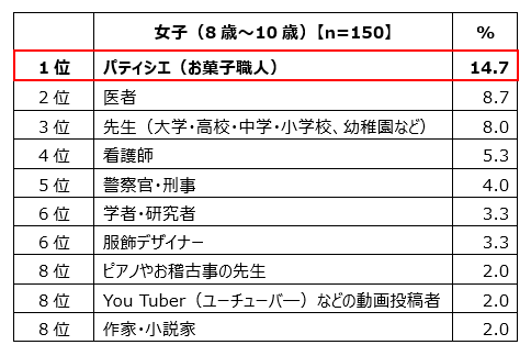 女子（8歳～10歳）【n=150】対象、1位パティシエ（お菓子職人）14.7%、2位医者8.7%、3位先生（大学・高校・中学・小学校、幼稚園など）8.0%、4位看護師5.3%、5位警察官・刑事4.0%、6位学者・研究者3.3%、6位服飾デザイナー3.3%、8位ピアノやお稽古事の先生2.0%、8位You Tuber（ユーチューバ―）などの動画投稿者2.0%、8位作家・小説家2.0%