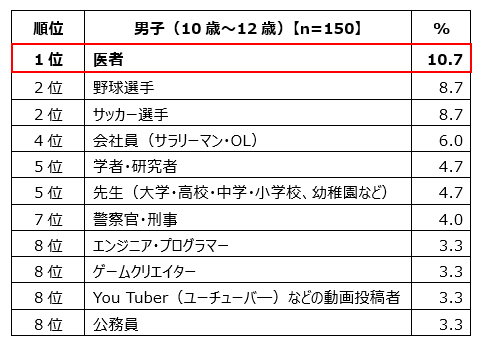 男子（10歳～12歳）【n=150】対象、1位医者10.7%、2位野球選手8.7%、2位サッカー選手8.7%、4位会社員（サラリーマン・OL）6.0%、5位学者・研究者4.7%、5位先生（大学・高校・中学・小学校、幼稚園など）4.7%、7位警察官・刑事4.0%、8位エンジニア・プログラマー3.3%、8位ゲームクリエイター3.3%、8位You Tuber（ユーチューバ―）などの動画投稿者3.3%、8位公務員3.3%