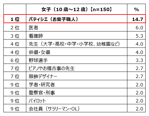 女子（10歳～12歳）【n=150】対象、1位パティシエ（お菓子職人）14.7%、2位医者6.0%、3位看護師	5.3%、4位先生（大学・高校・中学・小学校、幼稚園など）4.0%、4位俳優・女優4.0%、6位野球選手3.3%、7位ピアノやお稽古事の先生2.7%、7位服飾デザイナー2.7%、9位学者・研究者2.0%、9位警察官・刑事2.0%、9位パイロット2.0%、9位会社員（サラリーマン・OL）2.0%