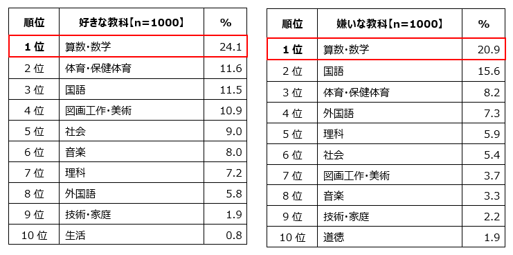 好きな教科【n=1000】、1位算数・数学24.1%、2位体育・保健体育11.6%、3位国語11.5%、4位図画工作・美術10.9%、5位社会9.0%、6位音楽8.0%、7位理科7.2%、8位外国語5.8%、9位技術・家庭1.9%、10位生活0.8%、嫌いな教科【n=1000】、1位算数・数学20.9%、2位国語15.6%、3位体育・保健体育8.2%、4位外国語7.3%、5位理科5.9%、6位社会5.4%、7位図画工作・美術3.7%、8位	音楽3.3%、9位技術・家庭2.2%、10位道徳1.9%