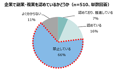 企業で副業・複業を認めているかどうか：認めており、推進してる7% 認めている16% 禁止している66% よく分からない11% (n=510、単数回答)