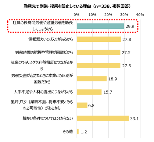 勤務先で副業・複業を禁止している理由：社員の長時間労働や過重労働を助長してしまうから29.9% 情報漏えいのリスクがあるから27.8% 労働時間の把握や管理が困難だから27.5% 競業となるリスクや利益相反につながるから27.5% 労働災害が起きたときに本業との区別が困難だから18.9% 人手不足や人材の流出につながるから15.7% 風評リスク（業績不振、将来不安とみられる可能性）があるから6.8% 細かい条件については分からない33.1% その他1.2% (n=338、複数回答)