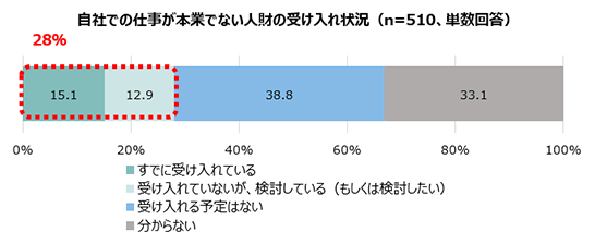 自社での仕事が本業でない人財の受け入れ状況：すでに受け入れている15.1% 受け入れていないが、検討している（もしくは検討したい）12.9% 受け入れる予定はない38.8% 分からない33.1% 「すでに受け入れている」と「受け入れていないが、検討している（もしくは検討したい）」を合わせると28% （n=510、単数回答）