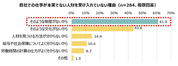 自社での仕事が本業でない人財を受け入れていない理由：そのような制度がないから61.0% そのような文化がないから43.6% 人材を見つける方法が分からないから14.4% 給与や社会保障についてよく分からないから10.6% 労働時間の計算の仕方がよく分からないから8.7% その他1.5% （n=264、複数回答）