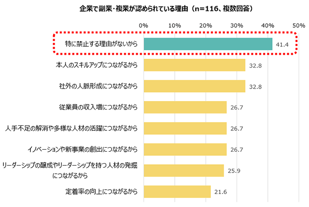 企業で副業・複業が認められている理由：特に禁止する理由がないから41.4% 本人のスキルアップにつながるから32.8% 社外の人脈形成につながるから32.8% 従業員の収入増につながるから26.7% 人手不足の解消や多様な人材の活躍につながるから26.7% イノベーションや新事業の創出につながるから26.7% リーダーシップの醸成やリーダーシップを持つ人材の発掘につながるから25.9% 定着率の向上につながるから21.6%（n=116、複数回答）