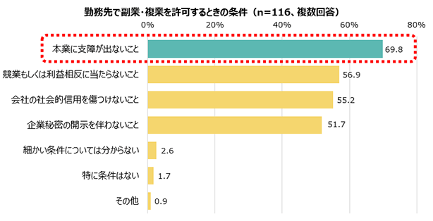 勤務先で副業・複業を許可するときの条件：本業に支障が出ないこと69.8% 競業もしくは利益相反に当たらないこと56.9% 会社の社会的信用を傷つけないこと55.2% 企業秘密の開示を伴わないこと51.7% 細かい条件については分からない2.6% 特に条件はない1.7% その他0.9% （n=116、複数回答）