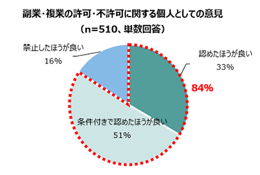 副業・複業の許可・不許可に関する個人としての意見：認めたほうが良い33% 条件付きで認めたほうが良い51% 禁止したほうが良い16% 「認めたほうが良い」と「条件付きで認めたほうが良い」を合わせると84%（n=510、単数回答）