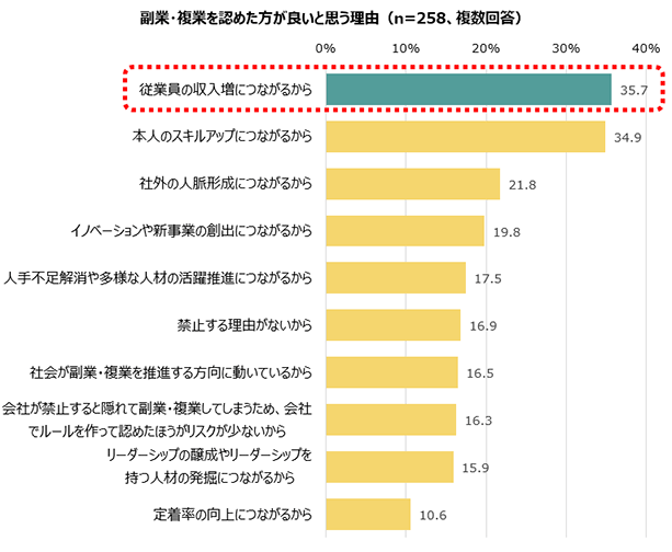 副業・複業を認めた方が良いと思う理由：従業員の収入増につながるから35.7% 本人のスキルアップにつながるから34.9% 社外の人脈形成につながるから21.8% イノベーションや新事業の創出につながるから19.8% 人手不足解消や多様な人材の活躍推進につながるから17.5% 禁止する理由がないから16.9% 社会が副業・複業を推進する方向に動いているから16.5% 会社が禁止すると隠れて副業・複業してしまうため、会社でルールを作って認めたほうがリスクが少ないから16.3% リーダーシップの醸成やリーダーシップを持つ人材の発掘につながるから15.9% 定着率の向上につながるから10.6% （n=258、複数回答）