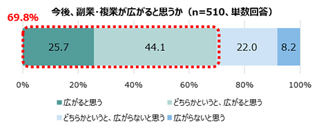 今後、副業・複業が広がると思うか：広がると思う25.7% どちらかというと、広がると思う44.1% どちらかというと、広がらないと思う22.0% 広がらないと思う8.2% 「広がると思う」と「どちらかというと、広がると思う」を合わせると69.8%（n=510、単数回答）