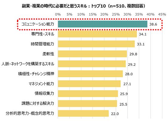 副業・複業の時代に必要だと思うスキル トップ10：コミュニケーション能力38.6% 専門性・スキル34.1% 時間管理能力33.1% 柔軟性29.8% 人脈・ネットワークを構築するスキル29.2% 積極性・チャレンジ精神28.0% マネジメント能力27.1% 情報収集力25.9% 課題に対する解決力25.5% 分析的思考力・概念的思考力22.0%（n=510、複数回答）