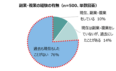 副業・複業の経験の有無：現在、副業・複業をしている10% 現在は副業・複業をしていないが、過去にしたことがある14% 過去も現在もしたことがない76% （n=500、単数回答）