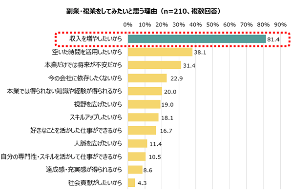 副業・複業をしてみたいと思う理由：収入を増やしたいから81.4% 空いた時間を活用したいから38.1% 本業だけでは将来が不安だから31.4% 今の会社に依存したくないから22.9% 本業では得られない知識や経験が得られるから20.0% 視野を広げたいから19.0% スキルアップしたいから18.1% 好きなことを活かした仕事ができるから16.7% 人脈を広げたいから11.4% 自分の専門性・スキルを活かして仕事ができるから10.5% 達成感・充実感が得られるから8.6% 社会貢献がしたいから4.3%（n=210、複数回答）