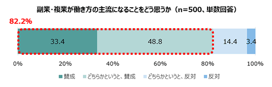 副業・複業が働き方の主流になることをどう思うか：賛成33.4% どちらかというと、賛成48.8% どちらかというと、反対14.4% 反対3.4% 「賛成」と「どちらかというと、賛成」を合わせると82.2%（n=500、単数回答）