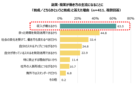 副業・複業が働き方の主流になることに「賛成／どちらかというと賛成」と答えた理由：収入が増えるから63.5% 余った時間を有効活用できるから44.8% 社会の変化を受けて、働き方も変わるべきだから32.4% 自分のスキルアップにつながるから24.8% 自分が持っているスキルを有効活用できるから22.9% 特に禁止する理由がないから11.4% 社外の人脈形成につながるから10.7% 海外ではスタンダードだから6.8% その他0.2% （n=411、複数回答）