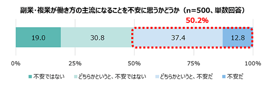 副業・複業が働き方の主流になることを不安に思うかどうか：不安ではない19.0% どちらかというと、不安ではない30.8% どちらかというと、不安だ37.4% 不安だ12.8% 「どちらかというと、不安だ」と「不安だ」を合わせると50.2% （n=500、単数回答）