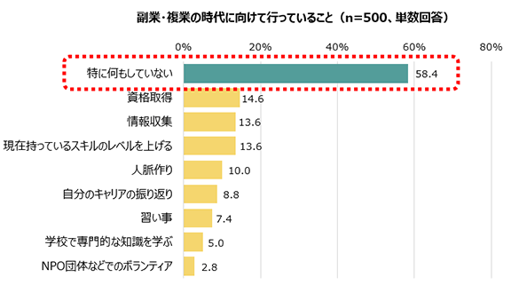 副業・複業の時代に向けて行っていること：特に何もしていない58.4% 資格取得14.6% 情報収集13.6% 現在持っているスキルのレベルを上げる13.6% 人脈作り10.0% 自分のキャリアの振り返り8.8% 習い事7.4% 学校で専門的な知識を学ぶ（大学・大学院、専門学校、ビジネススクールなど）5.0% NPO団体などでのボランティア2.8% （n=500、単数回答）