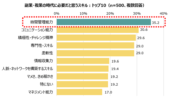 副業・複業の時代に必要だと思うスキル トップ10：時間管理能力35.2% コミュニケーション能力30.6% 積極性・チャレンジ精神29.6% 専門性・スキル29.0% 柔軟性29.0% 情報収集力19.6% 人脈・ネットワークを構築するスキル19.4% マメさ、きめ細かさ19.2% 特にない19.2% マネジメント能力17.0% （n=500、複数回答）