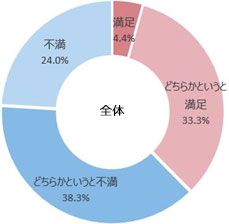 全体：満足4.4％ どちらかというと満足33.3％ どちらかというと不満38.3％ 不満24.0％