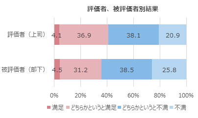 評価者、被評価者結果：評価者（上司）満足4.1％ どちらかというと満足36.9％ どちらかというと不満38.1％ 不満20.9％ 被評価者（部下）満足4.5％ どちらかというと満足31.2％ どちらかというと不満38.5％ 不満25.8％