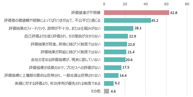 評価基準が不明確：62.8％ 評価者の価値観や経験によってばらつきが出て、不公平だと感じる：45.2％ 評価結果のフィードバック、説明が不十分、または仕組みがない：28.1％ 自己評価よりも低く評価され、その理由が分からない：22.9％ 評価結果が昇進、昇格に結びつく制度ではない：22.0％ 評価結果が昇給に結びつく制度ではない：21.4％ 会社の定める評価指標が、現実に即していない：20.6％ 評価指標が成果のみで、プロセスへの評価がない 17.5％ 評価指標に上層部の意向は反映され、一般社員は反映されない：14.4％ 実績に対する評価より、年功序列が優先される制度である：9.2％ その他：4.6％