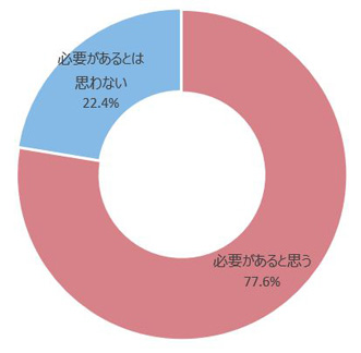 必要があると思う：77.6％ 必要があるとは思わない：22.4％