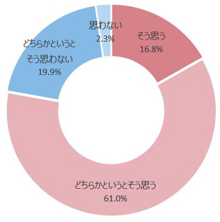 そう思う：16.8％ どちらかというとそう思う：61.0％ どちらかというとそう思わない：19.9％ 思わない：2.3％