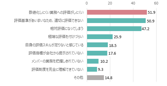 数値化しにくい業務への評価がしにくい51.9％ 評価基準があいまいなため、適切に評価できない：50.9％ 相対評価になってしまう：47.2％ 極端な評価を付けづらい：25.9％ 自分の評価スキルが足りないと感じている:18.5％ 評価指標が会社から提示されていない:17.6％ メンバーの業務を把握しきれていない:10.2％ 評価制度を完全に理解できていない:9.3％ その他：14.8％