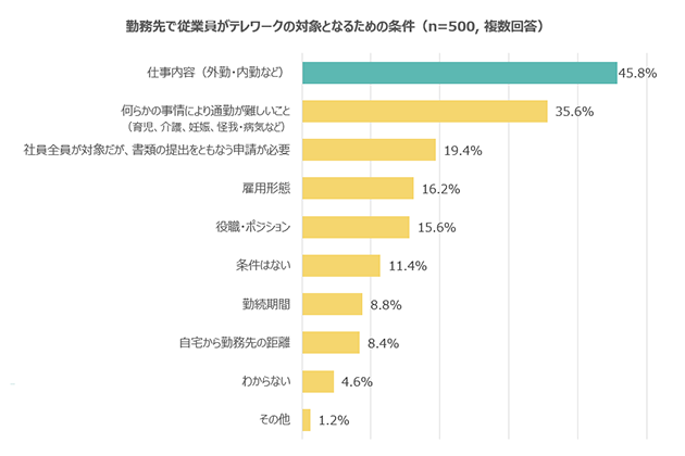 勤務先で従業員がテレワークの対象となるための条件（n=500, 複数回答） 仕事内容（外勤・内勤など） 45.8% 何らかの事情により通勤が難しいこと（育児、介護、妊娠、怪我・病気など） 35.6% 社員全員が対象だが、書類の提出をともなう申請が必要 19.4% 雇用形態 16.2% 役職・ポジション 15.6% 条件はない 11.4% 勤続期間 8.8% 自宅から勤務先の距離 8.4% わからない 4.6% その他 1.2%