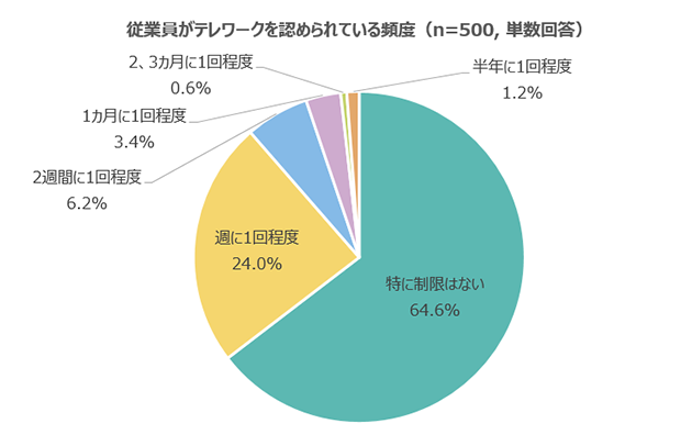 従業員がテレワークを認められている頻度（n=500, 単数回答） 特に制限はない 64.6% 週に1回程度 24.0% 2週間に1回程度 6.2% 1カ月;に1回程度 3.4% 2、3カ月;に1回程度 0.6% 半年に1回程度 1.2%