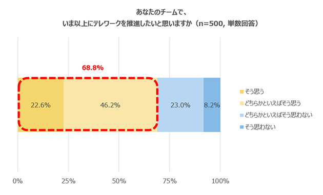 あなたのチームで、いま以上にテレワークを推進したいと思いますか（n=500, 単数回答） そう思う 22.6% どちらかといえばそう思う 46.2% 合計 68.8% どちらかといえばそう思わない 23.0% そう思わない 8.2%