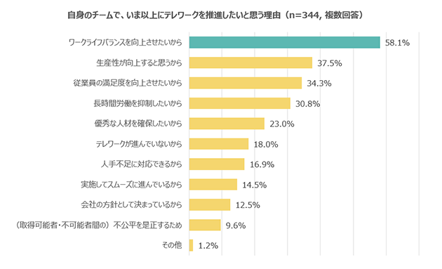 自身のチームで、いま以上にテレワークを推進したいと思う理由（n=344, 複数回答） ワークライフバランスを向上させたいから 58.1% 生産性が向上すると思うから 37.5% 従業員の満足度を向上させたいから 34.3% 長時間労働を抑制したいから 30.8% 優秀な人材を確保したいから 23.0% テレワークが進んでいないから 18.0% 人手不足に対応できるから 16.9% 実施してスムーズに進んでいるから 14.5% 会社の方針として決まっているから 12.5% （取得可能者・不可能者間の）不公平を是正するため 9.6% その他 1.2%