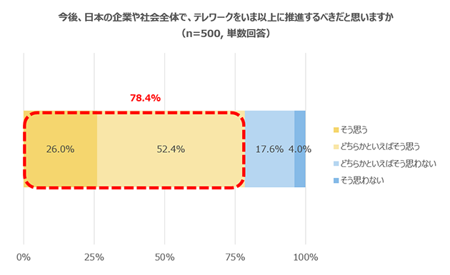 今後、日本の企業や社会全体で、テレワークをいま以上に推進するべきだと思いますか（n=500, 単数回答） そう思う 26.0% どちらかといえばそう思う 52.4% 合計 78.4% どちらかといえばそう思わない 17.6% そう思わない 4.0%