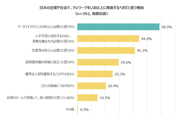 日本の企業や社会で、テレワークをいま以上に推進するべきだと思う理由（n=392, 複数回答） ワークライフバランスの向上に必要だと思うから 58.9% 人手不足に対応するために、柔軟な働き方が必要だと思うから 44.4% 生産性の向上に必要だと思うから 41.3% 長時間労働の抑制に役立つと思うから 29.6% 優秀な人材を確保することができるから 25.3% コストの削減につながるから 20.4% 自身のチームで実施して、良い制度だと思っているから 14.5% その他 0.5%