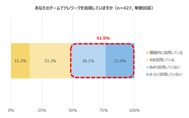 あなたのチームでテレワークを活用していますか（n=427, 単数回答） 積極的に活用している 15.2% まあ活用している 33.3% あまり活用していない 28.1% まったく活用していない 23.4% （あまり活用していないとまったく活用していないの）合計 51.5%