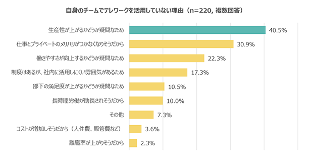 自身のチームでテレワークを活用していない理由（n=220, 複数回答） 生産性が上がるかどうか疑問なため 40.5% 仕事とプライベートのメリハリがつかなくなりそうだから 30.9% 働きやすさが向上するかどうか疑問なため 22.3% 制度はあるが、社内に活用しにくい雰囲気があるため 17.3% 部下の満足度が上がるかどうか疑問なため 10.5% 長時間労働が助長されそうだから 10.0% その他 7.3% コストが増加しそうだから（人件費、販管費など） 3.6% 離職率が上がりそうだから 2.3%