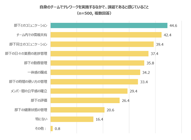 自身のチームでテレワークを実施するなかで、課題であると感じていること（n=500, 複数回答） 部下とのコミュニケーション 44.6 チーム内での情報共有 42.4 部下同士のコミュニケーション 39.4 部下の日々の業務の進捗管理 37.4 部下の勤務管理 35.8 一体感の醸成 34.2 部下の時間の使い方の管理 33.4 メンバー間の公平感の確率 29.4 部下の評価 26.4 部下の健康状態の管理 20.6 特にない 16.4 その他 0.8