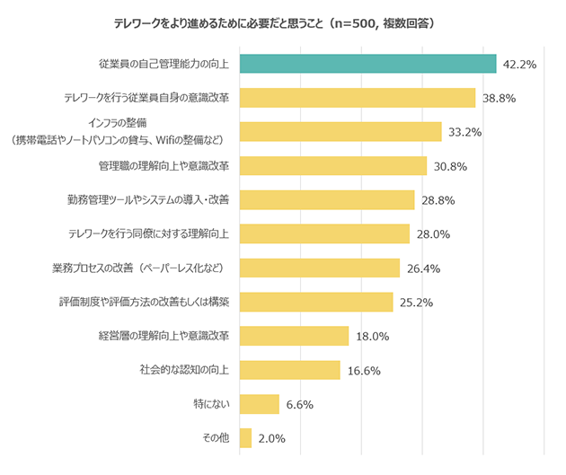 テレワークをより進めるために必要だと思うこと（n=500, 複数回答） 従業員の自己管理能力の向上 42.2% テレワークを行う従業員自身の意識改革 38.8% インフラの整備（携帯電話やノートパソコンの貸与、Wifiの整備など） 33.2% 管理職の理解向上や意識改革 30.8% 勤務管理ツールやシステムの導入・改善 28.8% テレワークを行う同僚に対する理解向上 28.0% 業務プロセスの改善（ペーパーレス化など） 26.4% 評価制度や評価方法の改善もしくは構築 25.2% 経営層の理解向上や意識改革 18.0% 社会的な認知の向上 16.6% 特にない 6.6% その他 2.0%