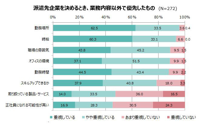 派遣先企業を決めるとき、業務内容以外で優先したもの（N＝272）／勤務場所 重視している 62.5%,やや重視している 33.5%,あまり重視していない 3.6%,重視していない 0.4%,時給 重視している 60.3%,やや重視している 33.1%,あまり重視していない 6.6%,重視していない 0.0%,職場の雰囲気 重視している 43.8%,やや重視している 45.2%,あまり重視していない 9.5%,重視していない 1.5%,オフィスの環境 重視している 37.1%,やや重視している 51.5%,あまり重視していない 9.9%,重視していない 1.5%,勤務時間 重視している 44.5%,やや重視している 43.4%,あまり重視していない 9.9%,重視していない 2.2%,ステップアップできるか 重視している 37.9%,やや重視している 40.8%,あまり重視していない 18.0%,重視していない 3.3%,取り扱っている製品・サービス 重視している 14.0%,やや重視している 33.5%,あまり重視していない 36.0%,重視していない 16.5%,正社員になれる可能性が高い 重視している 16.9%,やや重視している 28.3%,あまり重視していない 30.5%,重視していない 24.3%