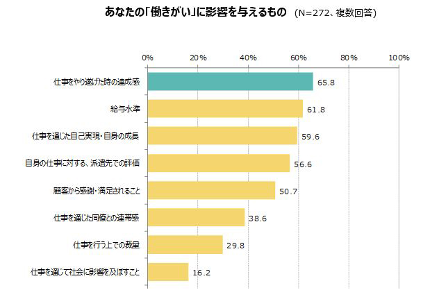 あなたの「働きがい」に影響を与えるもの（N＝272、複数回答）／仕事をやり遂げた時の達成感 65.8%,給与水準 61.8%,仕事を通じた自己実現・自身の成長 59.6%,自身の仕事に対する、派遣先での評価 56.6%,顧客からの感謝・満足されること 50.7%,仕事を通じた同僚との連帯感 38.6%,仕事を行う上での裁量 29.8%,仕事を通じて社会に影響を及ぼすこと 16.2%