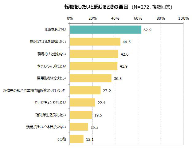 転職をしたいと感じるときの要因（N＝272、複数回答）／年収を上げたい 62.9%,新たなスキルを習得したい 44.5%,職場の人と合わない 42.6%,キャリアアップをしたい 41.9%,雇用形態を変えたい 36.8%,派遣先の都合で業務内容が変わってしまった 27.2%,キャリアチェンジをしたい 22.4%,福利厚生を良くしたい 19.5%,残業が多い／休日が少ない 16.2%,その他 12.1%