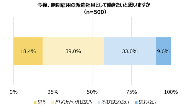 今後、無期雇用の派遣社員として働きたいと思いますか（n=500）／思う 18.4%、どちらかといえば思う 39.0%、あまり思わない 33.0%、思わない 9.6%