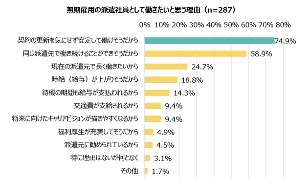 無期雇用の派遣社員として働きたいと思う理由（n=287）／契約の更新を気にせず安定して働けそうだから 74.9%、同じ派遣先で働き続けることができそうだから 58.9%、現在の派遣元で長く働きたいから 24.7%、時給（給与）が上がりそうだから 18.8%、待機の期間も給与が支払われるから 14.3%、交通費が支給されるから 9.4%、将来に向けたキャリアビジョンが描きやすくなるから 9.4%、福利厚生が充実してそうだから 4.9%、派遣元に勧められているから 4.5%、特に理由はないが何となく3.1%、その他 1.7%