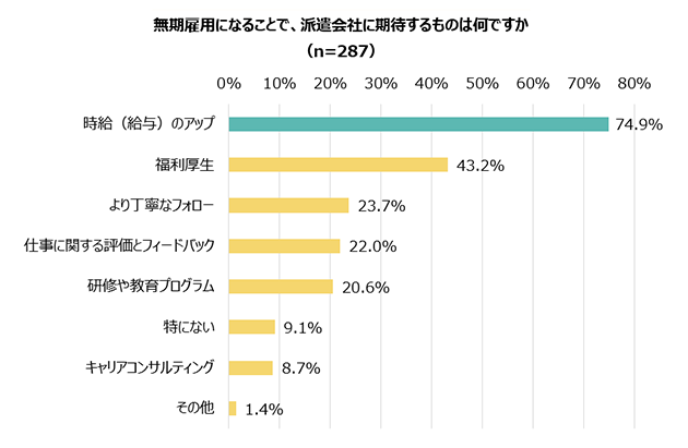 無期雇用になることで、派遣会社に期待するものは何ですか（n=287）／時給（給与）のアップ 74.9%、福利厚生 43.2%、より丁寧なフォロー 23.7%、仕事に関する評価とフィードバック 22.0%、研修や教育プログラム 20.6%、特にない 9.1%、キャリアコンサルティング 8.7%、その他 1.4%