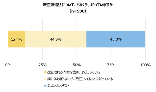 改正派遣法について、どれくらい知っていますか（n=500）／改正される内容を含め、よく知っている 12.4%、詳しくは知らないが、改正されることは知っている 44.6%、まったく知らない 43.0%