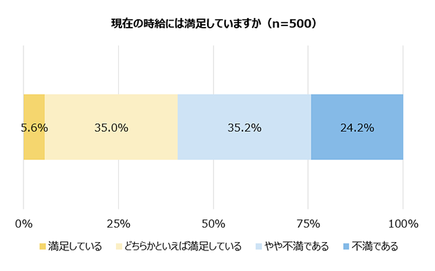 現在の時給には満足していますか（n=500）／満足している 5.6%、どちらかといえば満足している 35.0%、やや不満である 35.2%、不満である 24.2%